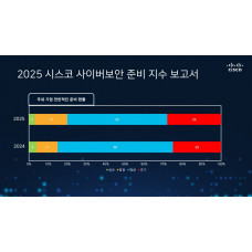 [보안/해킹] AI 해킹 위험 커지는데…한국 기업 3%만 보안 태세 충분